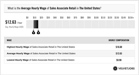 dior sales assosciate pay|Retail Sales Associate hourly salaries i.